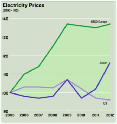 electricity prices in the EU, USA and Japan