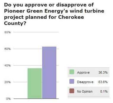 Public rejects wind farm proposals for Cherokee, Northwest Georgia