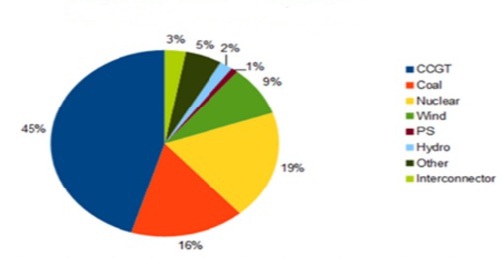 electricity generation picture, UK, jan 2017